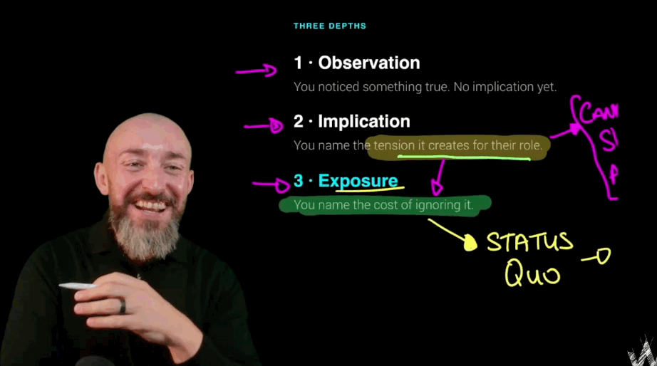 Shane McGrath teaching the three depths of observation, implication and exposure on a live whiteboard